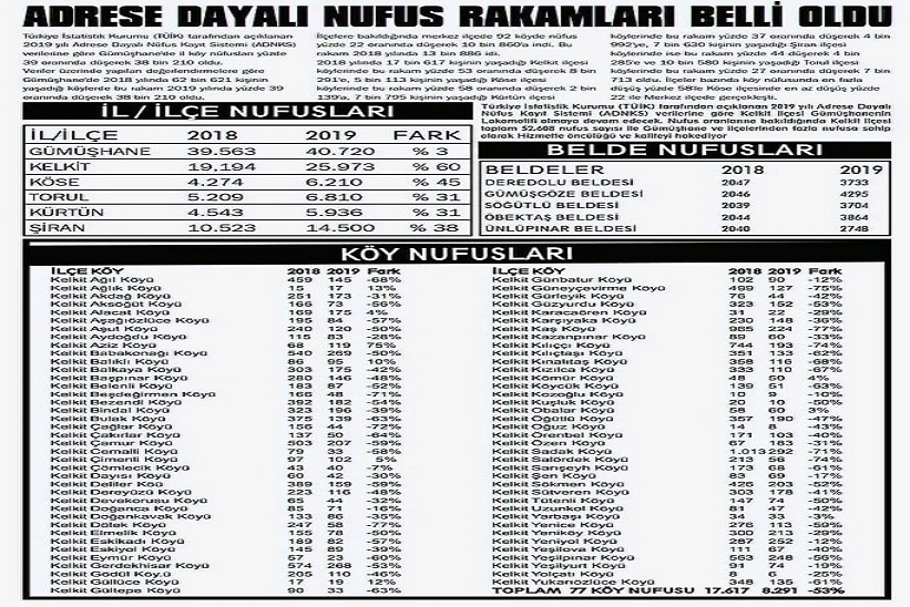 Kelkit İlçe Belde Belediye Ve Köy Nüfusları