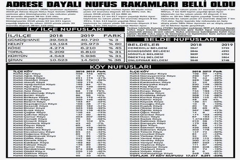 Kelkit İlçe Belde Belediye Ve Köy Nüfusları